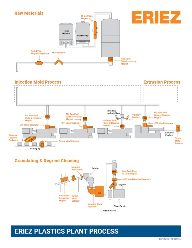 Plastics Flowchart